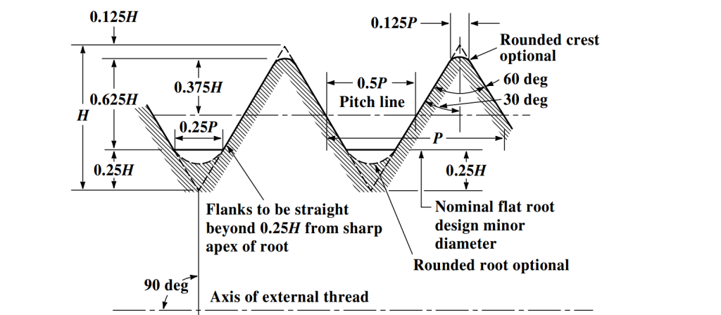 Unified Screw Threads Gaugestools